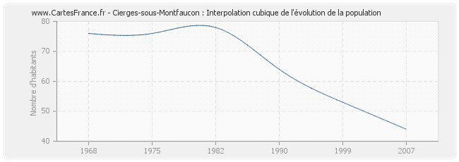 Cierges-sous-Montfaucon : Interpolation cubique de l'évolution de la population