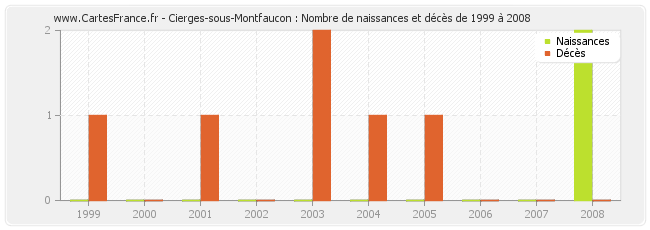 Cierges-sous-Montfaucon : Nombre de naissances et décès de 1999 à 2008