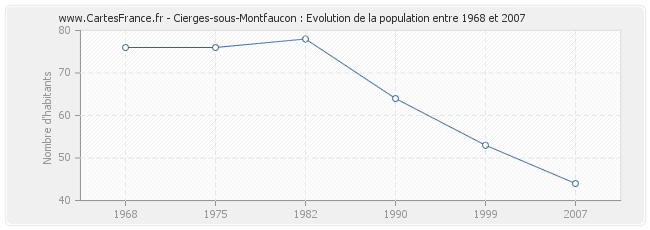 Population Cierges-sous-Montfaucon