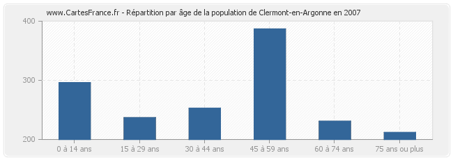 Répartition par âge de la population de Clermont-en-Argonne en 2007