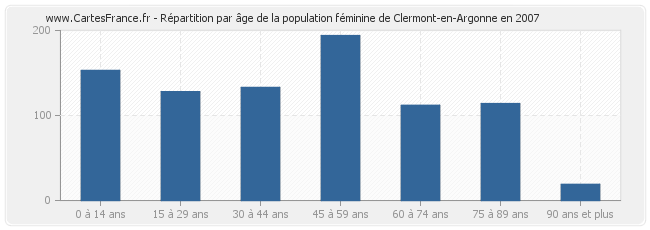 Répartition par âge de la population féminine de Clermont-en-Argonne en 2007