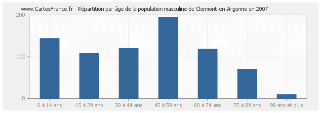 Répartition par âge de la population masculine de Clermont-en-Argonne en 2007