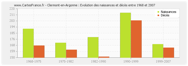 Clermont-en-Argonne : Evolution des naissances et décès entre 1968 et 2007
