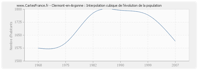 Clermont-en-Argonne : Interpolation cubique de l'évolution de la population