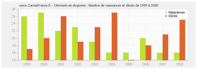 Clermont-en-Argonne : Nombre de naissances et décès de 1999 à 2008