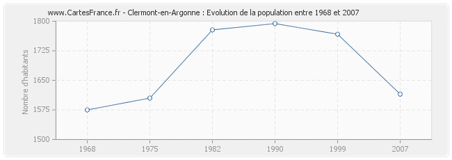 Population Clermont-en-Argonne