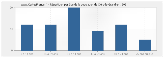 Répartition par âge de la population de Cléry-le-Grand en 1999