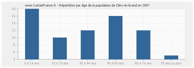 Répartition par âge de la population de Cléry-le-Grand en 2007