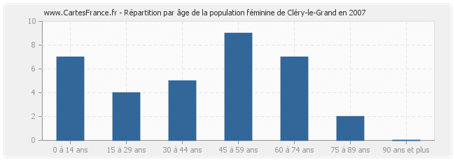 Répartition par âge de la population féminine de Cléry-le-Grand en 2007