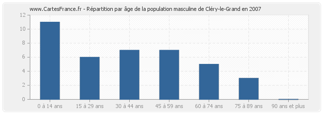 Répartition par âge de la population masculine de Cléry-le-Grand en 2007