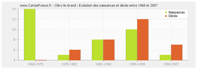 Cléry-le-Grand : Evolution des naissances et décès entre 1968 et 2007