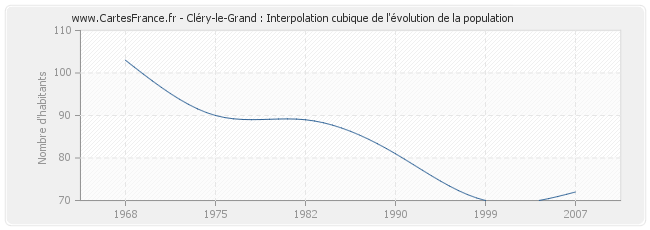 Cléry-le-Grand : Interpolation cubique de l'évolution de la population