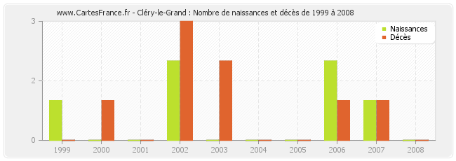 Cléry-le-Grand : Nombre de naissances et décès de 1999 à 2008