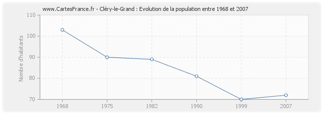 Population Cléry-le-Grand