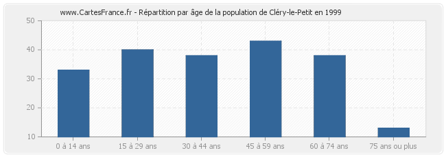 Répartition par âge de la population de Cléry-le-Petit en 1999