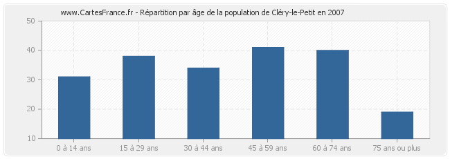 Répartition par âge de la population de Cléry-le-Petit en 2007