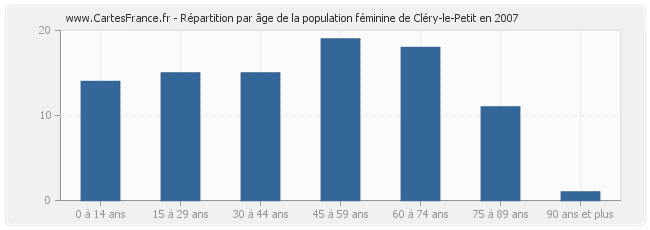 Répartition par âge de la population féminine de Cléry-le-Petit en 2007