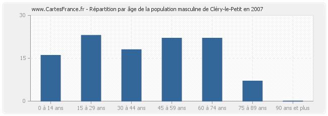 Répartition par âge de la population masculine de Cléry-le-Petit en 2007