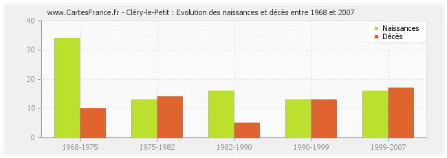 Cléry-le-Petit : Evolution des naissances et décès entre 1968 et 2007