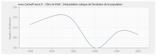Cléry-le-Petit : Interpolation cubique de l'évolution de la population