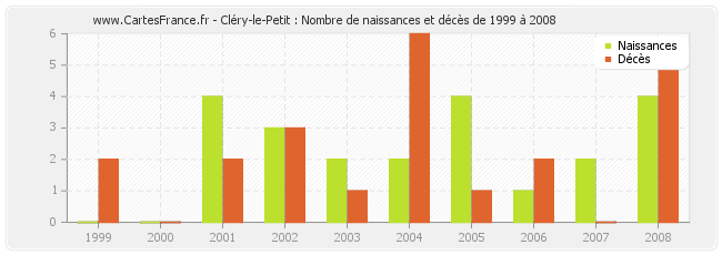 Cléry-le-Petit : Nombre de naissances et décès de 1999 à 2008