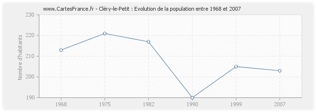 Population Cléry-le-Petit