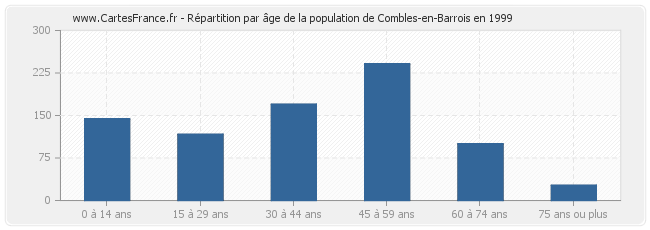 Répartition par âge de la population de Combles-en-Barrois en 1999