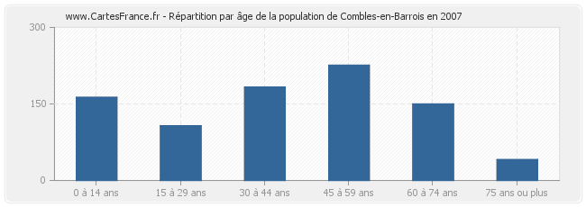 Répartition par âge de la population de Combles-en-Barrois en 2007