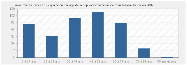 Répartition par âge de la population féminine de Combles-en-Barrois en 2007