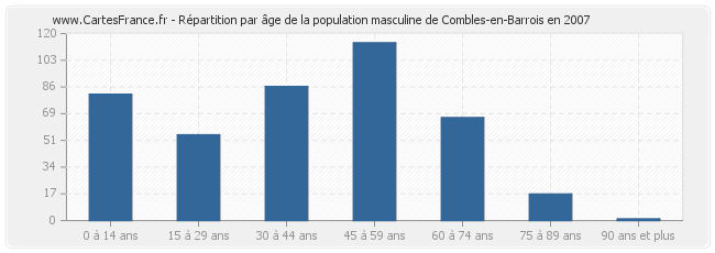 Répartition par âge de la population masculine de Combles-en-Barrois en 2007