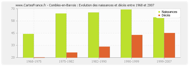 Combles-en-Barrois : Evolution des naissances et décès entre 1968 et 2007
