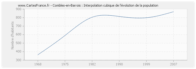 Combles-en-Barrois : Interpolation cubique de l'évolution de la population