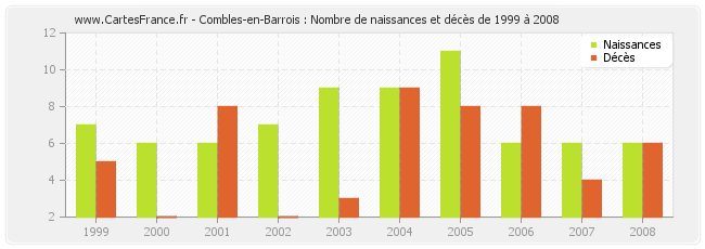 Combles-en-Barrois : Nombre de naissances et décès de 1999 à 2008