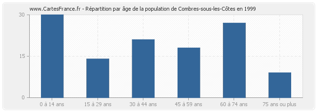 Répartition par âge de la population de Combres-sous-les-Côtes en 1999