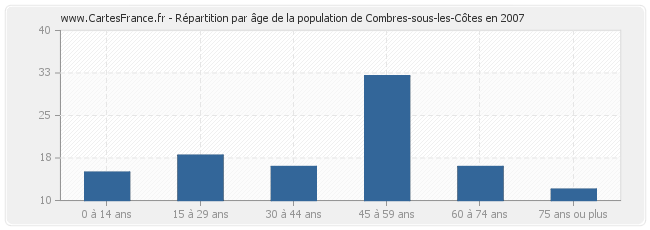 Répartition par âge de la population de Combres-sous-les-Côtes en 2007