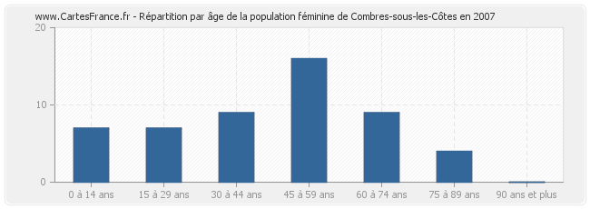 Répartition par âge de la population féminine de Combres-sous-les-Côtes en 2007