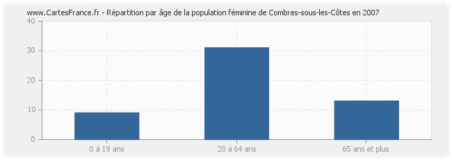 Répartition par âge de la population féminine de Combres-sous-les-Côtes en 2007