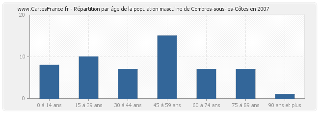 Répartition par âge de la population masculine de Combres-sous-les-Côtes en 2007