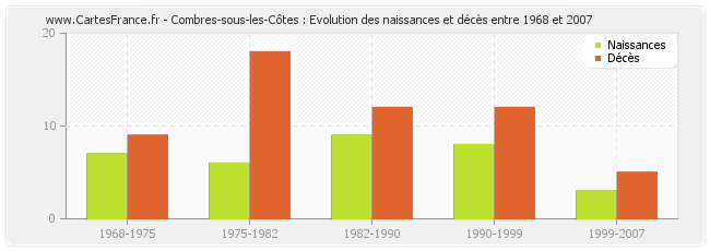 Combres-sous-les-Côtes : Evolution des naissances et décès entre 1968 et 2007