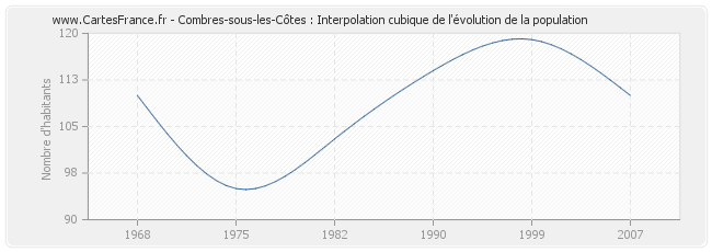 Combres-sous-les-Côtes : Interpolation cubique de l'évolution de la population