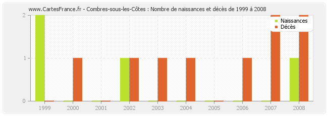 Combres-sous-les-Côtes : Nombre de naissances et décès de 1999 à 2008