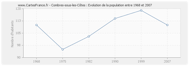 Population Combres-sous-les-Côtes