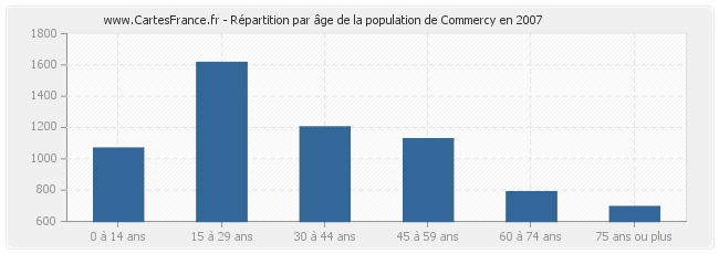 Répartition par âge de la population de Commercy en 2007