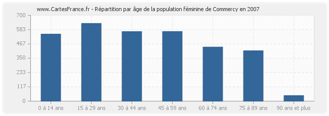 Répartition par âge de la population féminine de Commercy en 2007