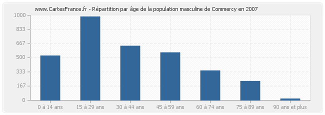 Répartition par âge de la population masculine de Commercy en 2007