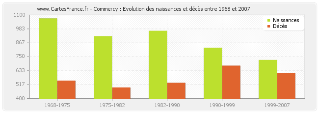 Commercy : Evolution des naissances et décès entre 1968 et 2007