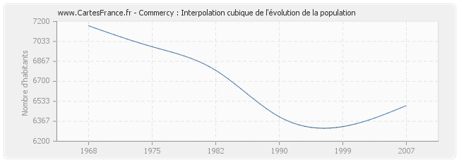 Commercy : Interpolation cubique de l'évolution de la population