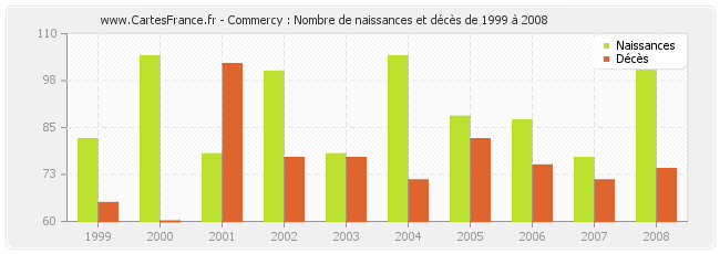 Commercy : Nombre de naissances et décès de 1999 à 2008