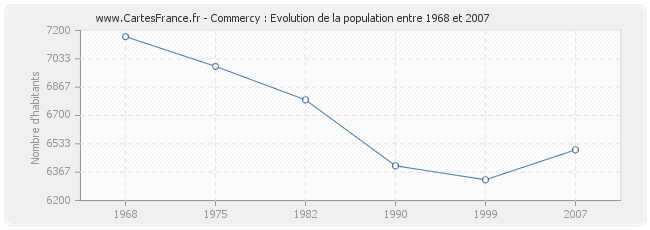 Population Commercy