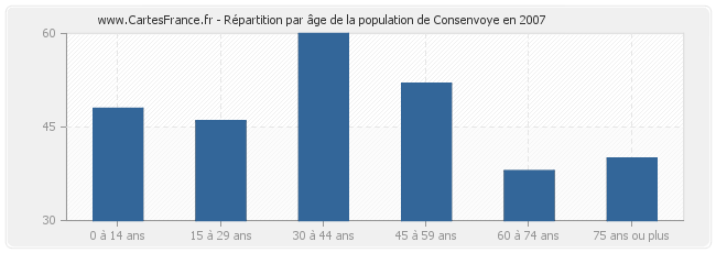 Répartition par âge de la population de Consenvoye en 2007